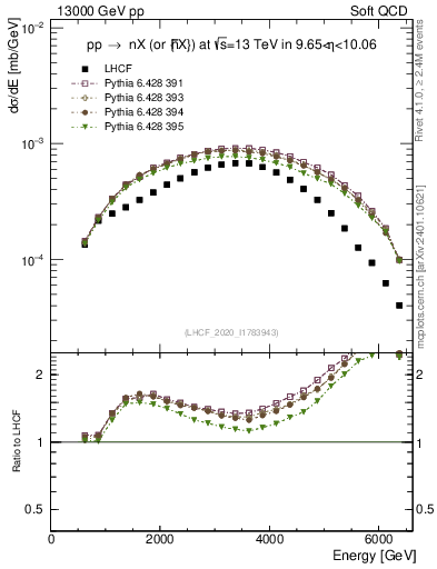 Plot of n.E in 13000 GeV pp collisions