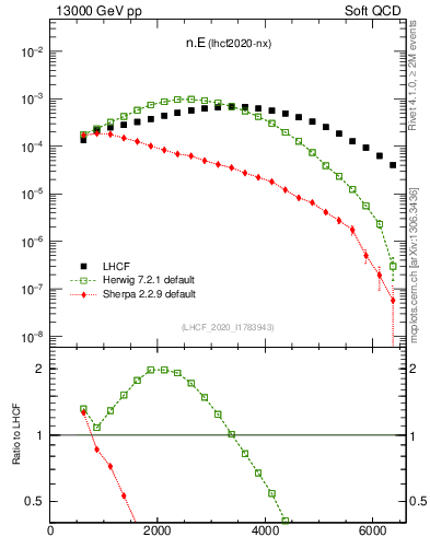 Plot of n.E in 13000 GeV pp collisions