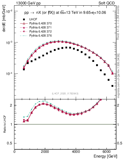Plot of n.E in 13000 GeV pp collisions