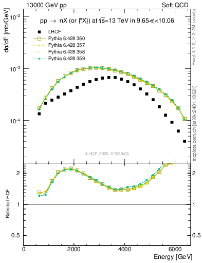 Plot of n.E in 13000 GeV pp collisions