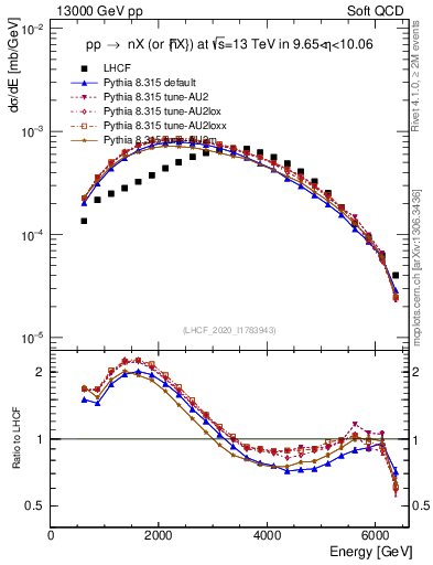 Plot of n.E in 13000 GeV pp collisions