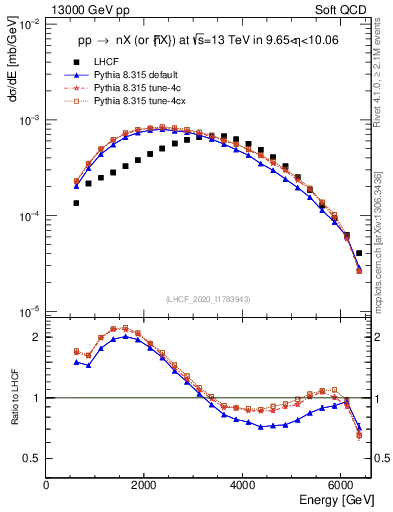 Plot of n.E in 13000 GeV pp collisions