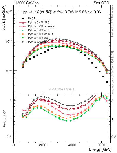 Plot of n.E in 13000 GeV pp collisions