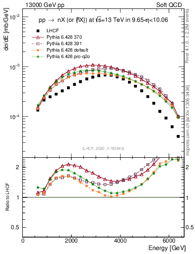 Plot of n.E in 13000 GeV pp collisions
