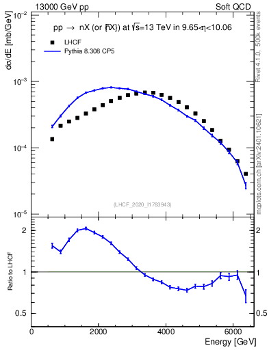 Plot of n.E in 13000 GeV pp collisions
