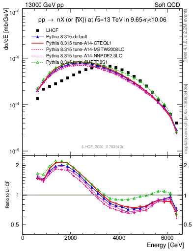 Plot of n.E in 13000 GeV pp collisions