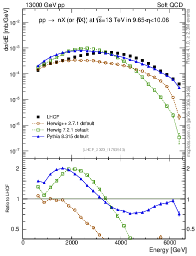 Plot of n.E in 13000 GeV pp collisions