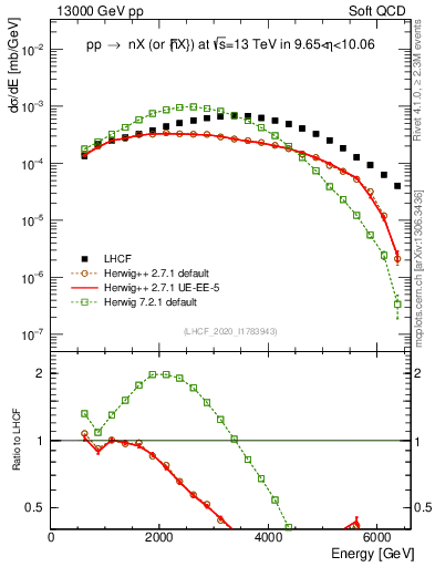 Plot of n.E in 13000 GeV pp collisions
