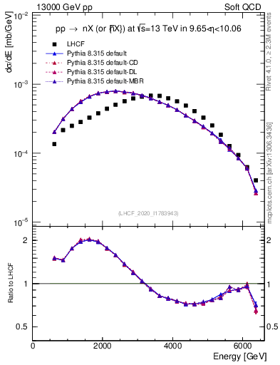 Plot of n.E in 13000 GeV pp collisions