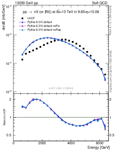 Plot of n.E in 13000 GeV pp collisions