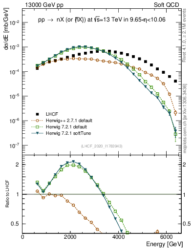 Plot of n.E in 13000 GeV pp collisions