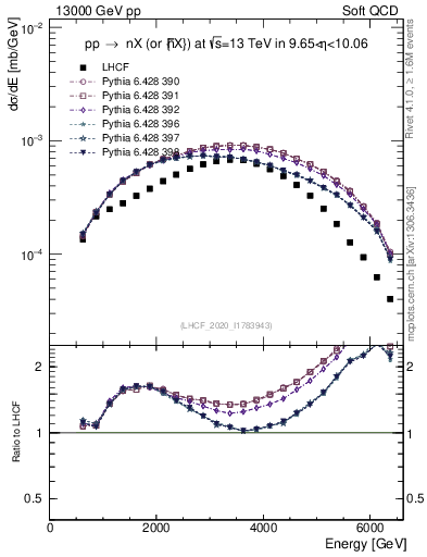 Plot of n.E in 13000 GeV pp collisions