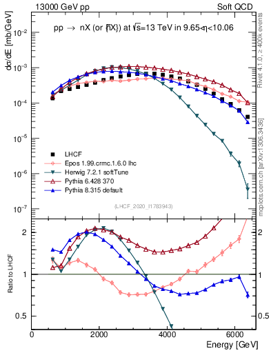 Plot of n.E in 13000 GeV pp collisions