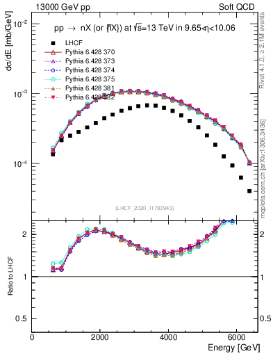 Plot of n.E in 13000 GeV pp collisions