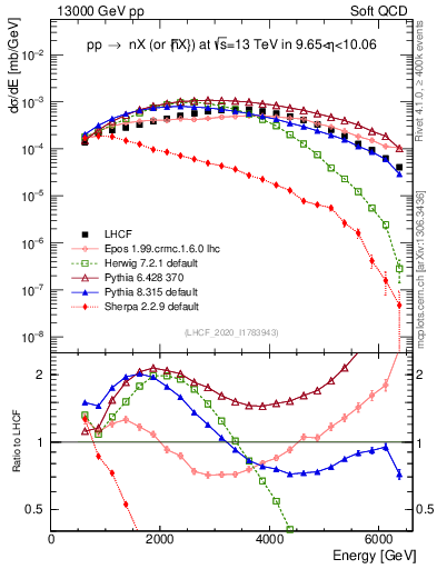 Plot of n.E in 13000 GeV pp collisions