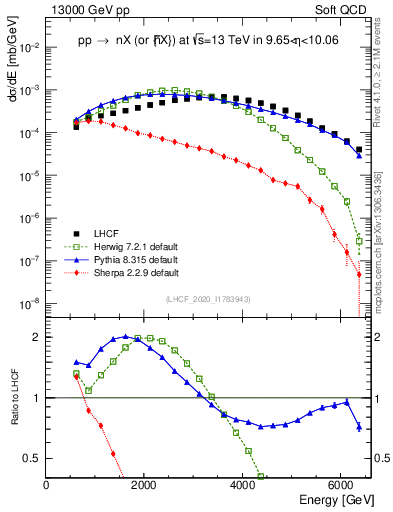 Plot of n.E in 13000 GeV pp collisions
