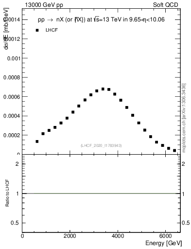 Plot of n.E in 13000 GeV pp collisions