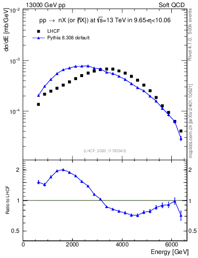 Plot of n.E in 13000 GeV pp collisions