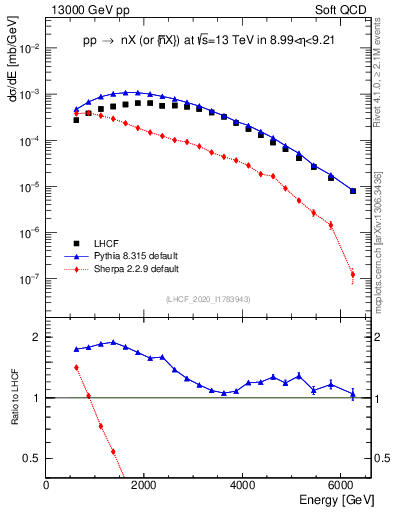 Plot of n.E in 13000 GeV pp collisions