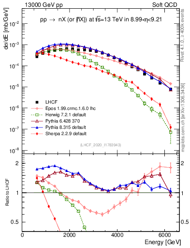 Plot of n.E in 13000 GeV pp collisions