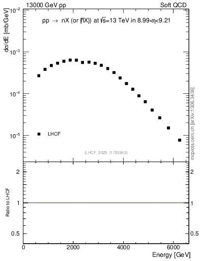 Plot of n.E in 13000 GeV pp collisions