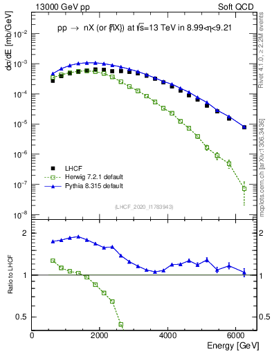 Plot of n.E in 13000 GeV pp collisions
