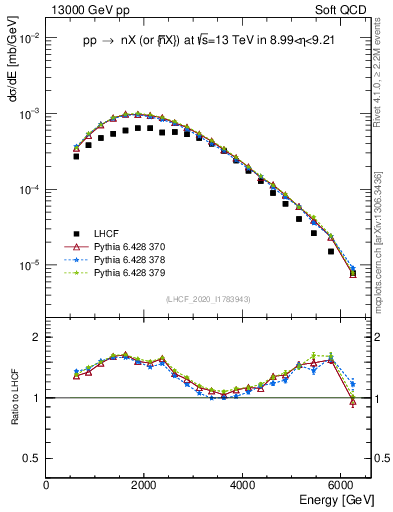 Plot of n.E in 13000 GeV pp collisions