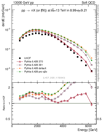 Plot of n.E in 13000 GeV pp collisions