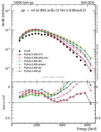 Plot of n.E in 13000 GeV pp collisions