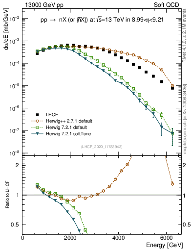 Plot of n.E in 13000 GeV pp collisions