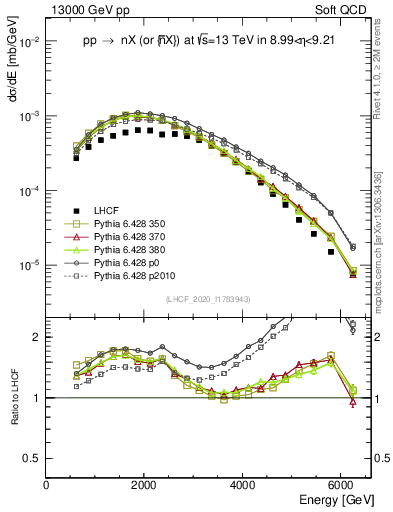Plot of n.E in 13000 GeV pp collisions