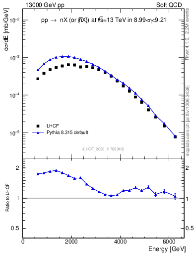 Plot of n.E in 13000 GeV pp collisions