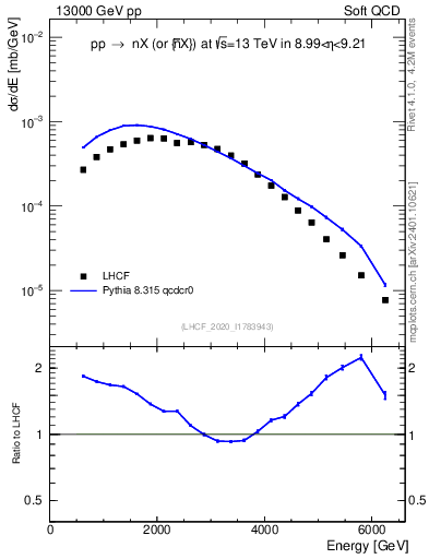 Plot of n.E in 13000 GeV pp collisions