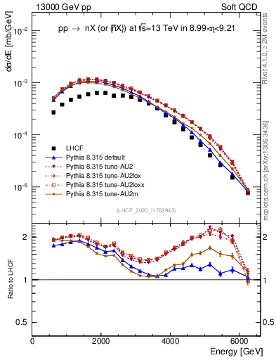 Plot of n.E in 13000 GeV pp collisions