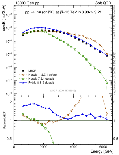 Plot of n.E in 13000 GeV pp collisions