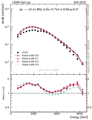 Plot of n.E in 13000 GeV pp collisions