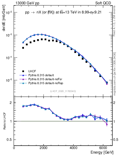 Plot of n.E in 13000 GeV pp collisions