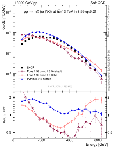 Plot of n.E in 13000 GeV pp collisions