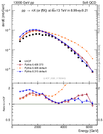 Plot of n.E in 13000 GeV pp collisions