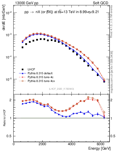 Plot of n.E in 13000 GeV pp collisions