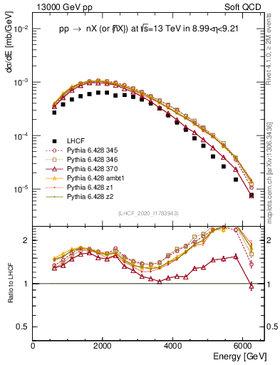 Plot of n.E in 13000 GeV pp collisions