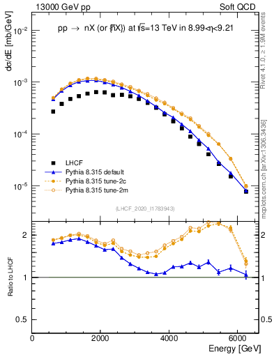 Plot of n.E in 13000 GeV pp collisions