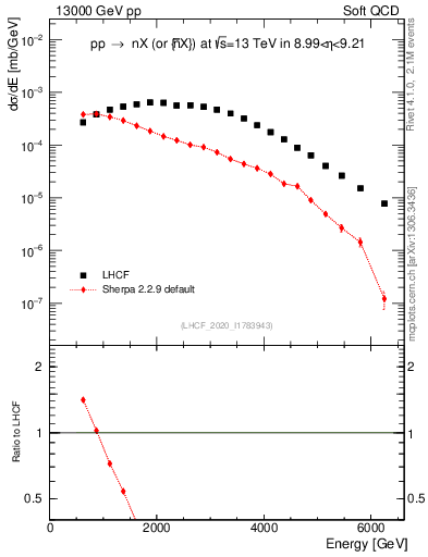 Plot of n.E in 13000 GeV pp collisions