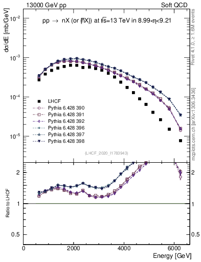 Plot of n.E in 13000 GeV pp collisions