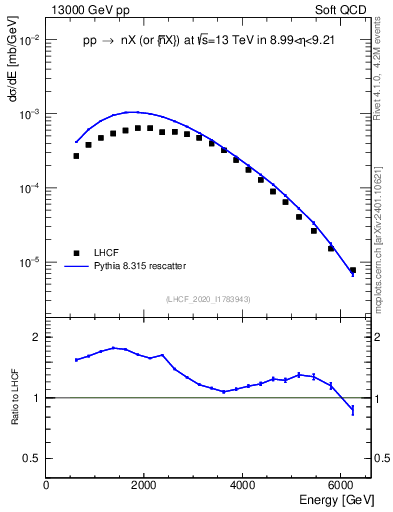 Plot of n.E in 13000 GeV pp collisions