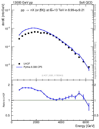 Plot of n.E in 13000 GeV pp collisions