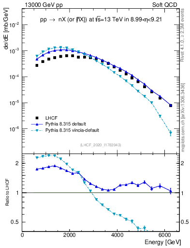 Plot of n.E in 13000 GeV pp collisions