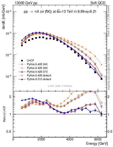 Plot of n.E in 13000 GeV pp collisions