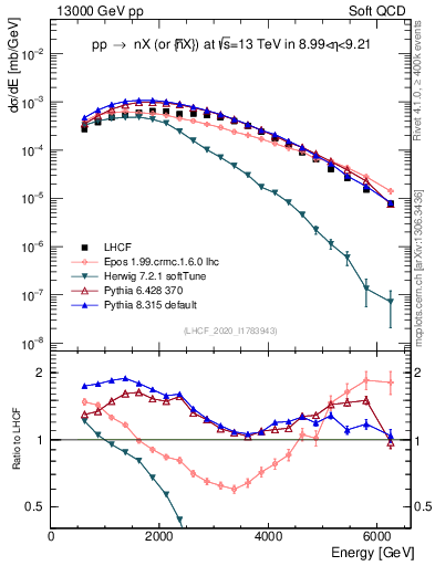Plot of n.E in 13000 GeV pp collisions