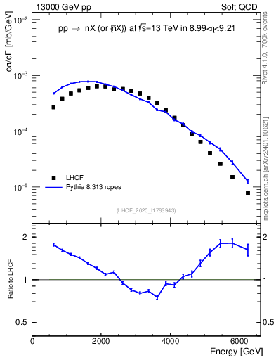 Plot of n.E in 13000 GeV pp collisions